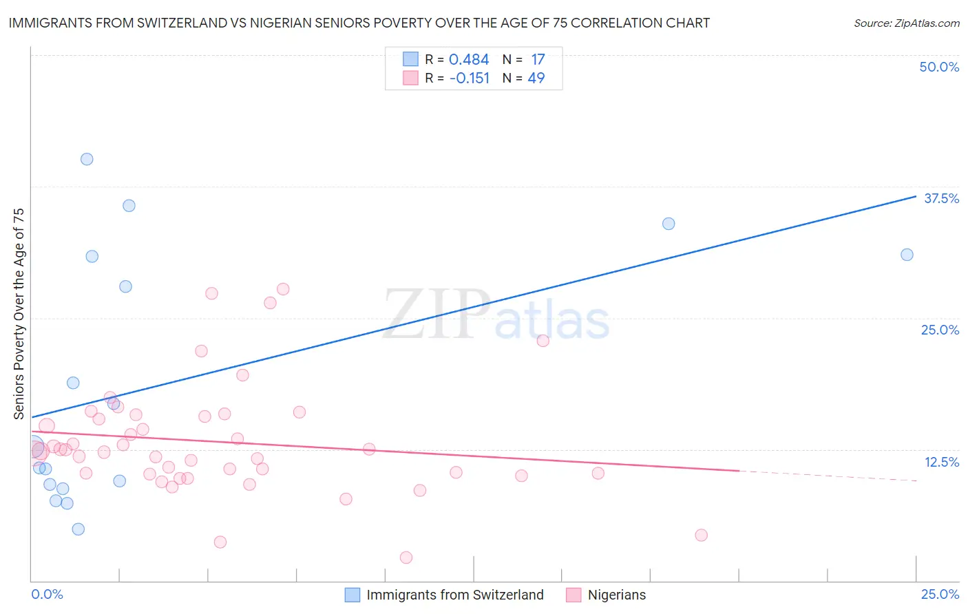 Immigrants from Switzerland vs Nigerian Seniors Poverty Over the Age of 75