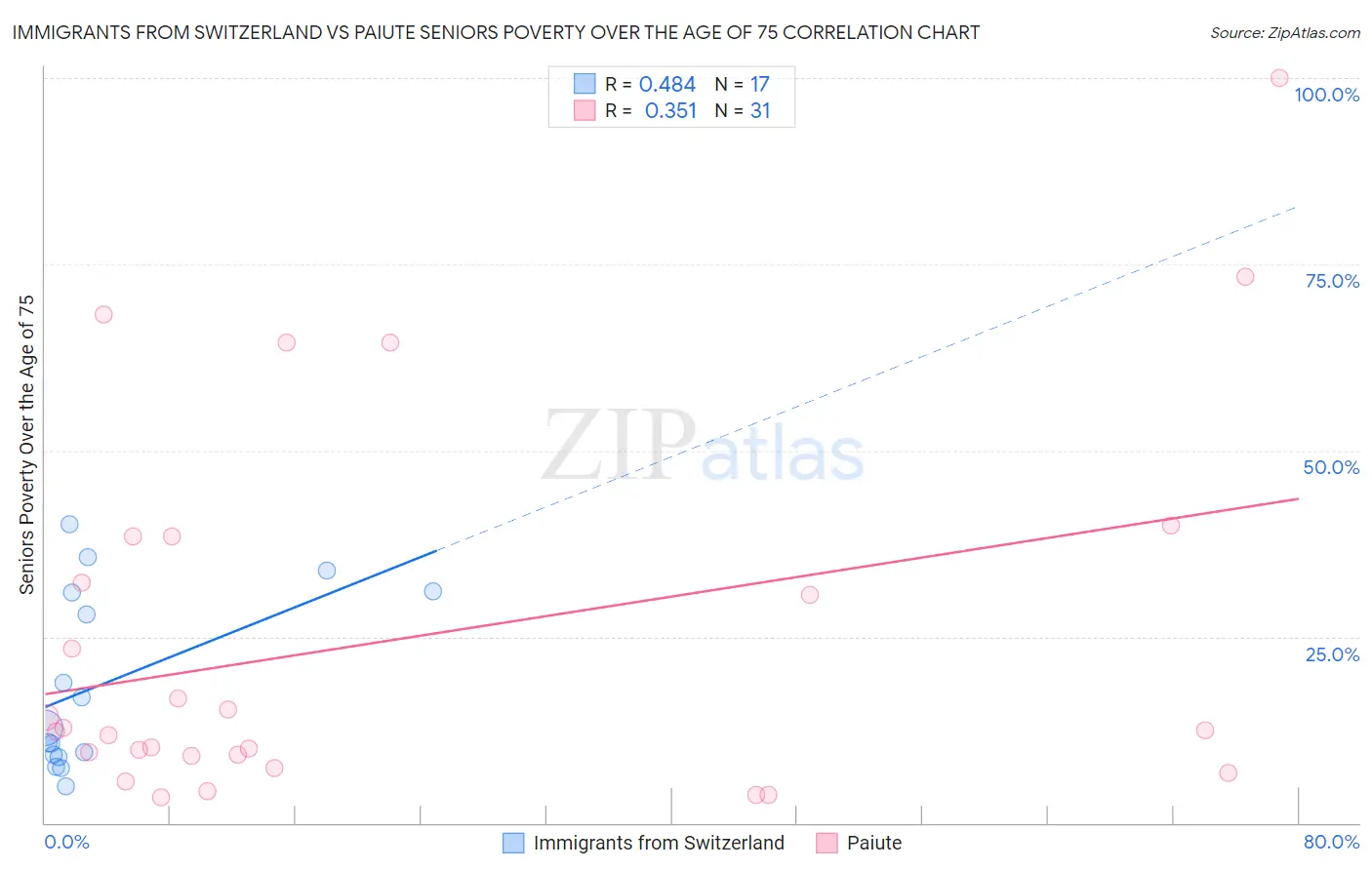 Immigrants from Switzerland vs Paiute Seniors Poverty Over the Age of 75