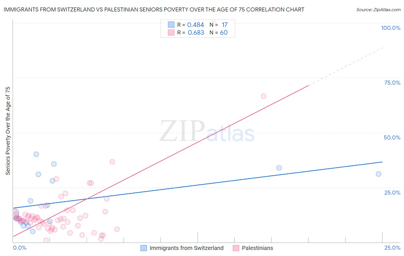 Immigrants from Switzerland vs Palestinian Seniors Poverty Over the Age of 75