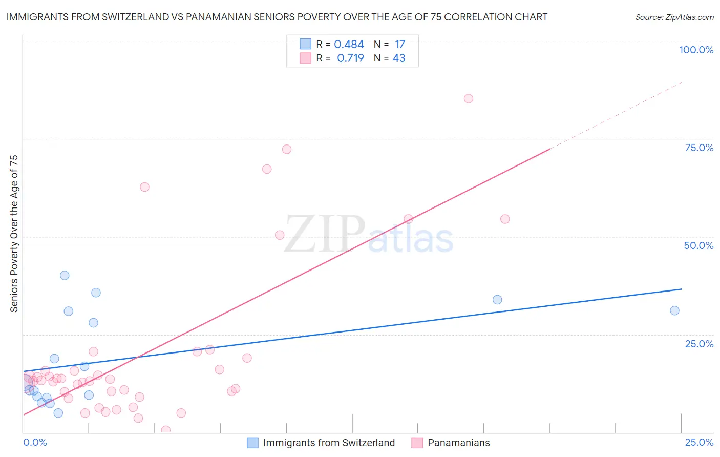 Immigrants from Switzerland vs Panamanian Seniors Poverty Over the Age of 75