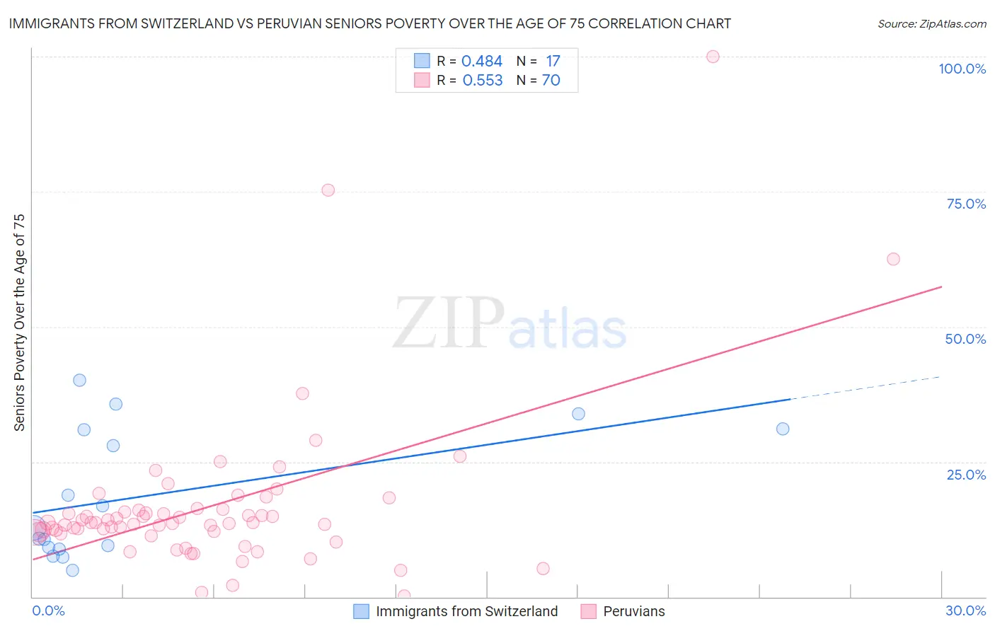 Immigrants from Switzerland vs Peruvian Seniors Poverty Over the Age of 75