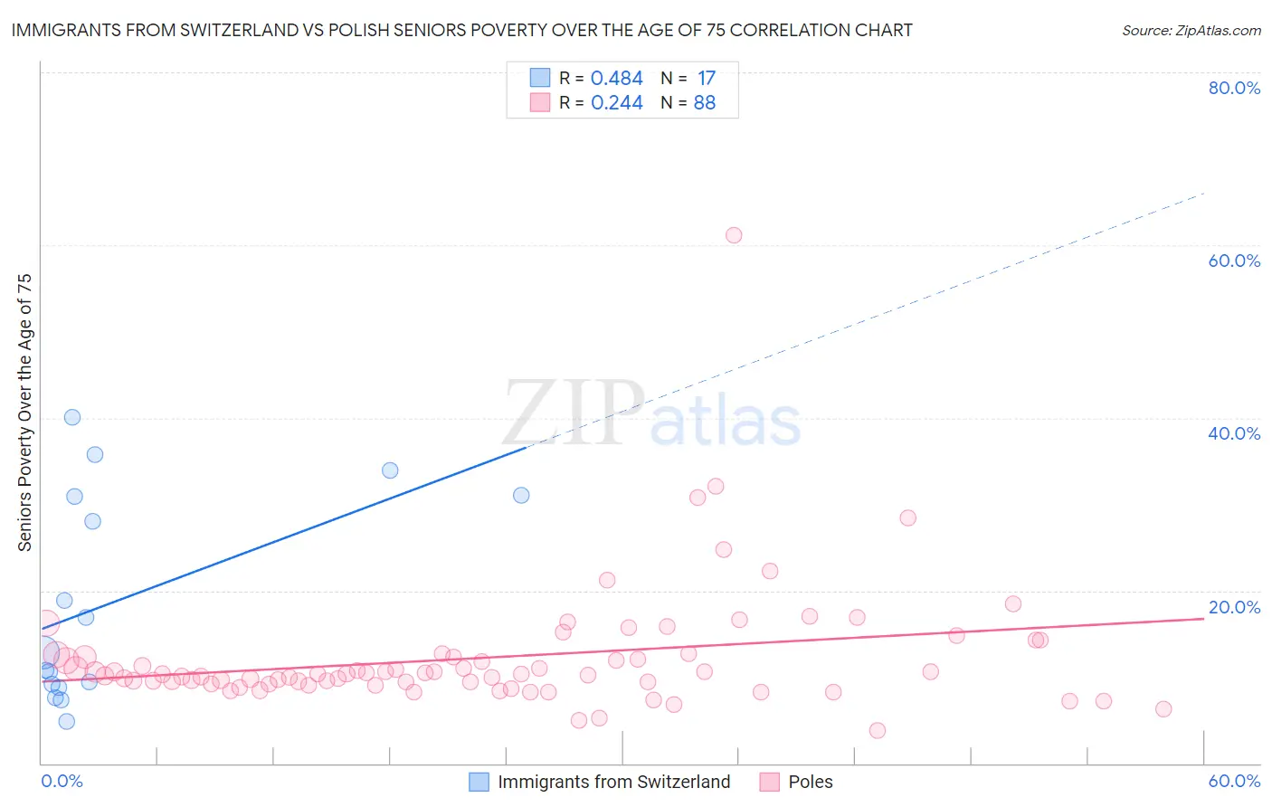 Immigrants from Switzerland vs Polish Seniors Poverty Over the Age of 75