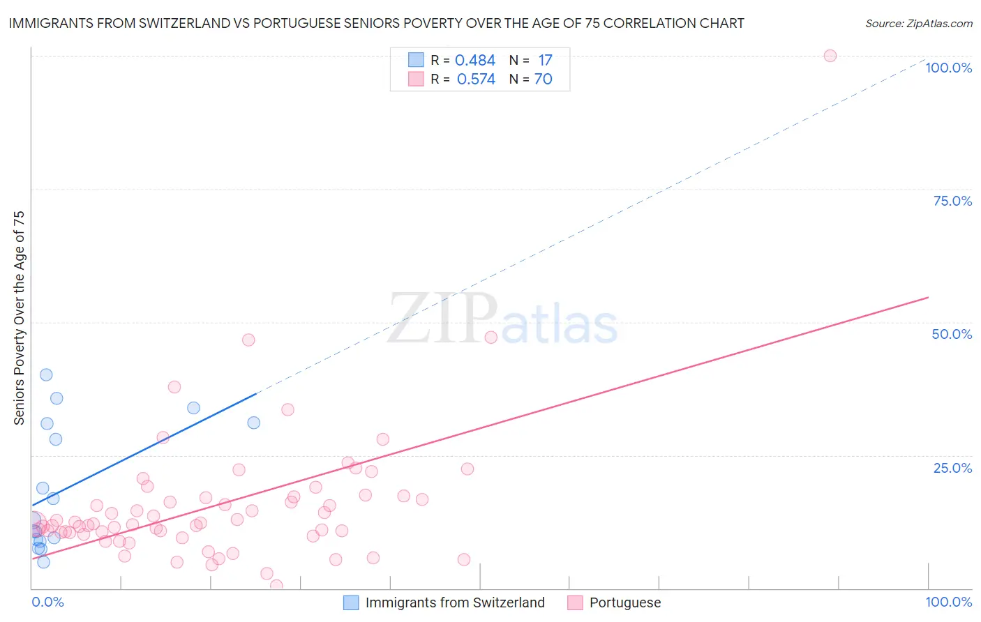 Immigrants from Switzerland vs Portuguese Seniors Poverty Over the Age of 75