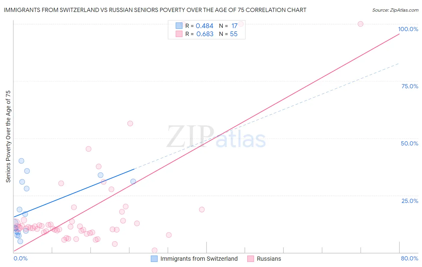 Immigrants from Switzerland vs Russian Seniors Poverty Over the Age of 75