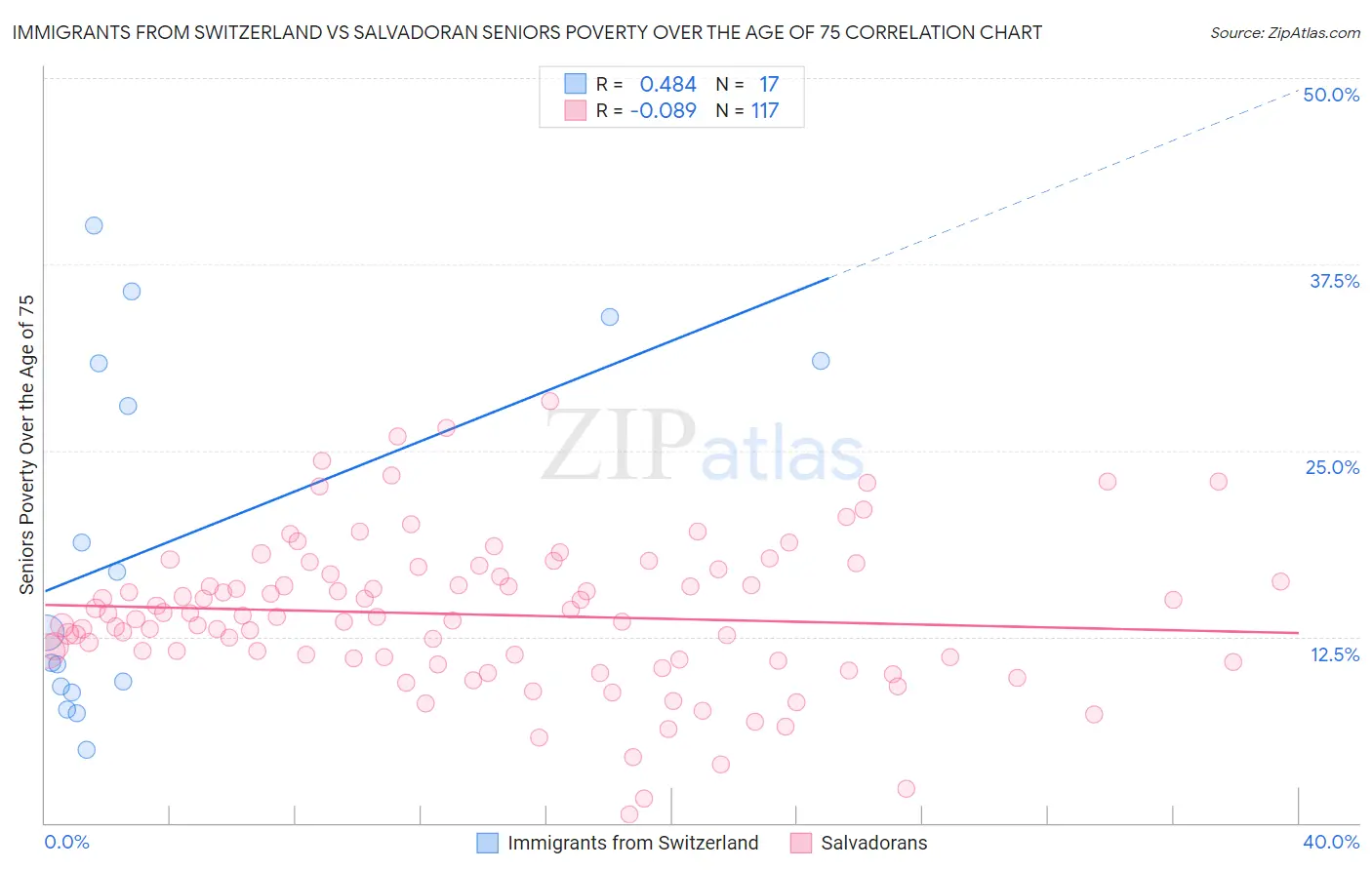 Immigrants from Switzerland vs Salvadoran Seniors Poverty Over the Age of 75