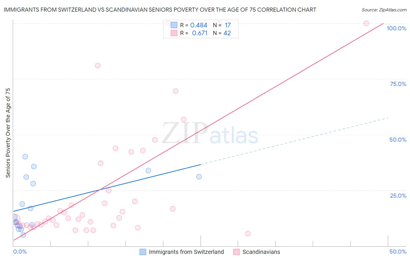 Immigrants from Switzerland vs Scandinavian Seniors Poverty Over the Age of 75