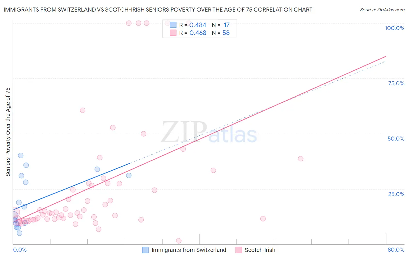 Immigrants from Switzerland vs Scotch-Irish Seniors Poverty Over the Age of 75