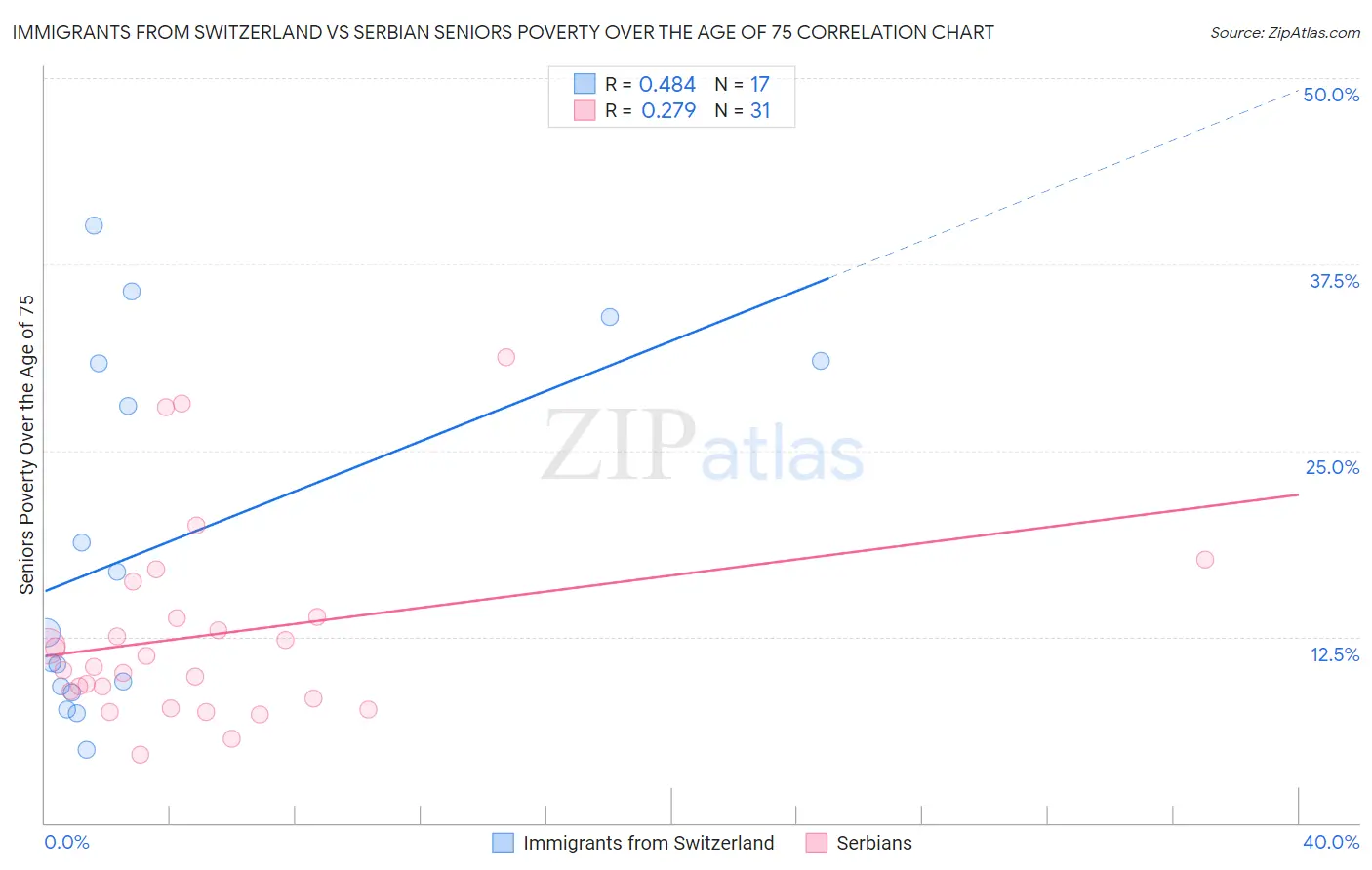 Immigrants from Switzerland vs Serbian Seniors Poverty Over the Age of 75