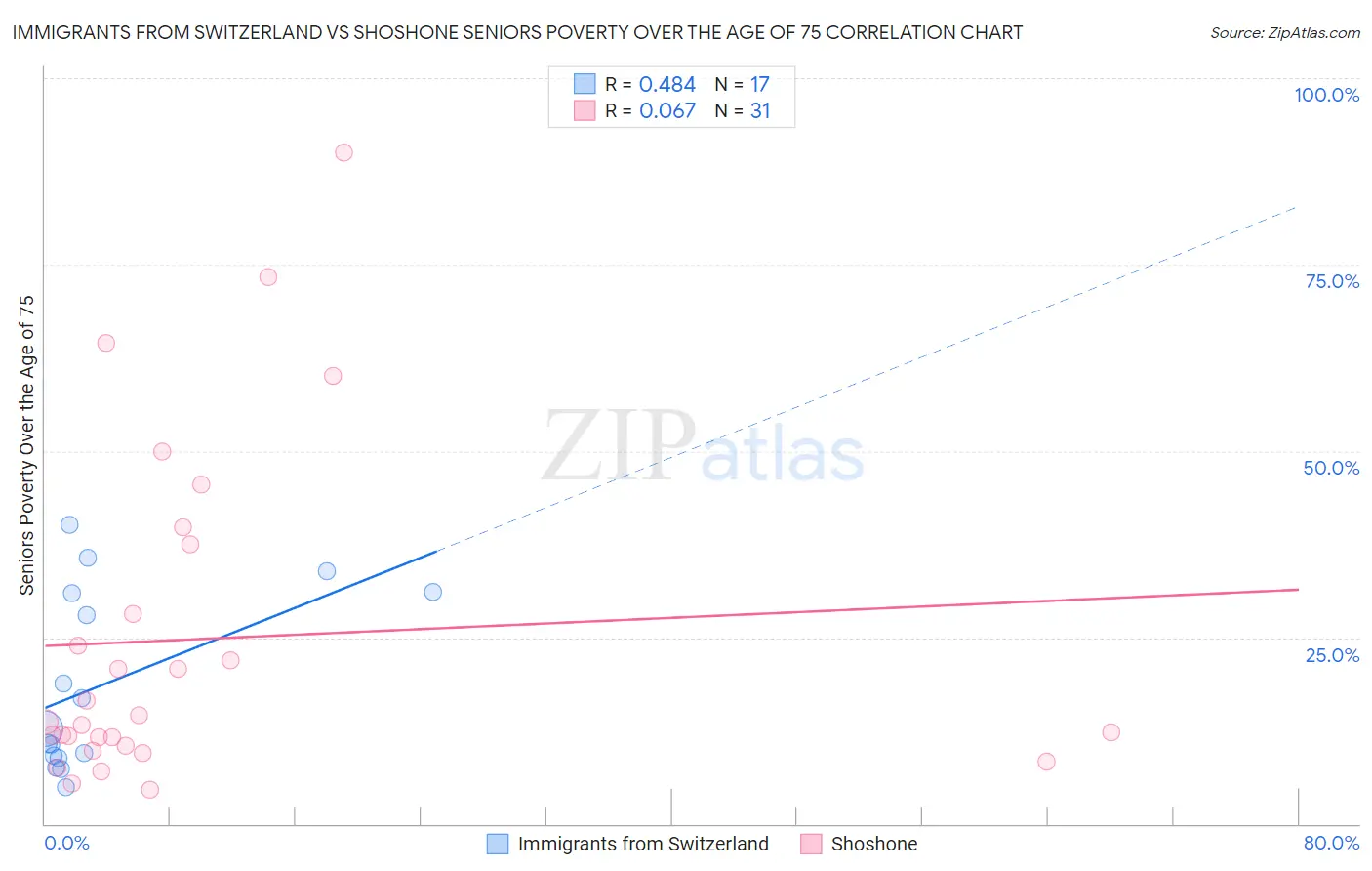 Immigrants from Switzerland vs Shoshone Seniors Poverty Over the Age of 75