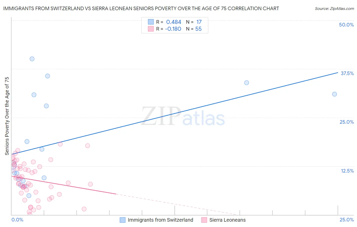 Immigrants from Switzerland vs Sierra Leonean Seniors Poverty Over the Age of 75