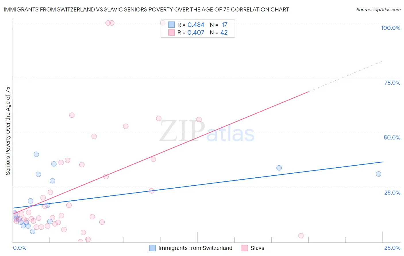 Immigrants from Switzerland vs Slavic Seniors Poverty Over the Age of 75