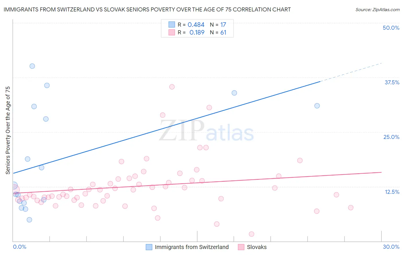 Immigrants from Switzerland vs Slovak Seniors Poverty Over the Age of 75