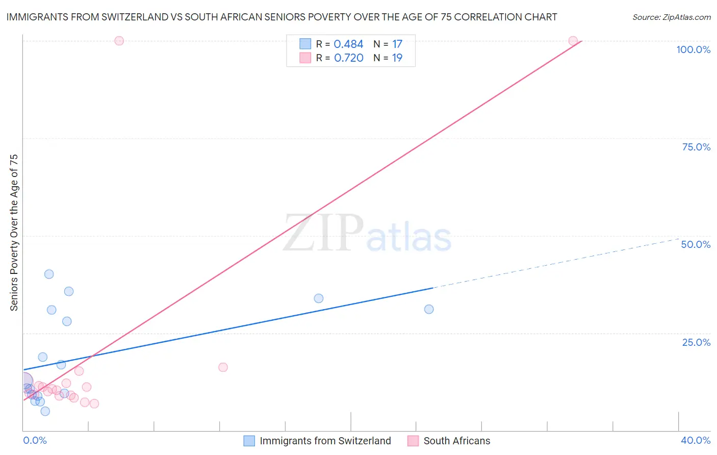 Immigrants from Switzerland vs South African Seniors Poverty Over the Age of 75