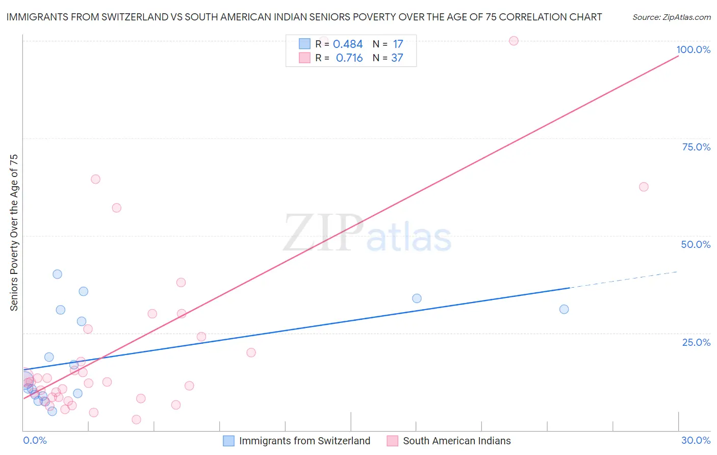 Immigrants from Switzerland vs South American Indian Seniors Poverty Over the Age of 75