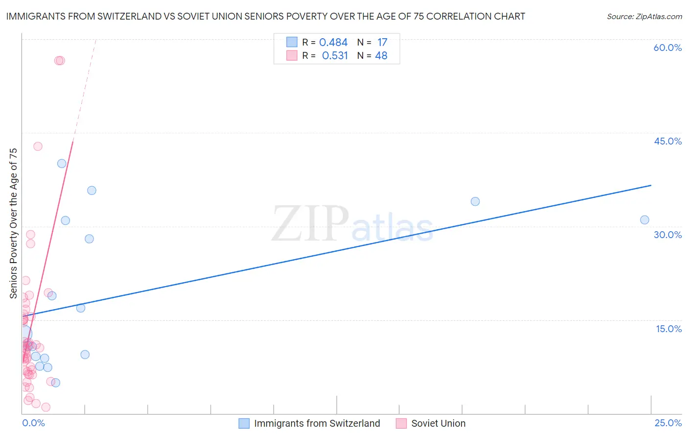 Immigrants from Switzerland vs Soviet Union Seniors Poverty Over the Age of 75