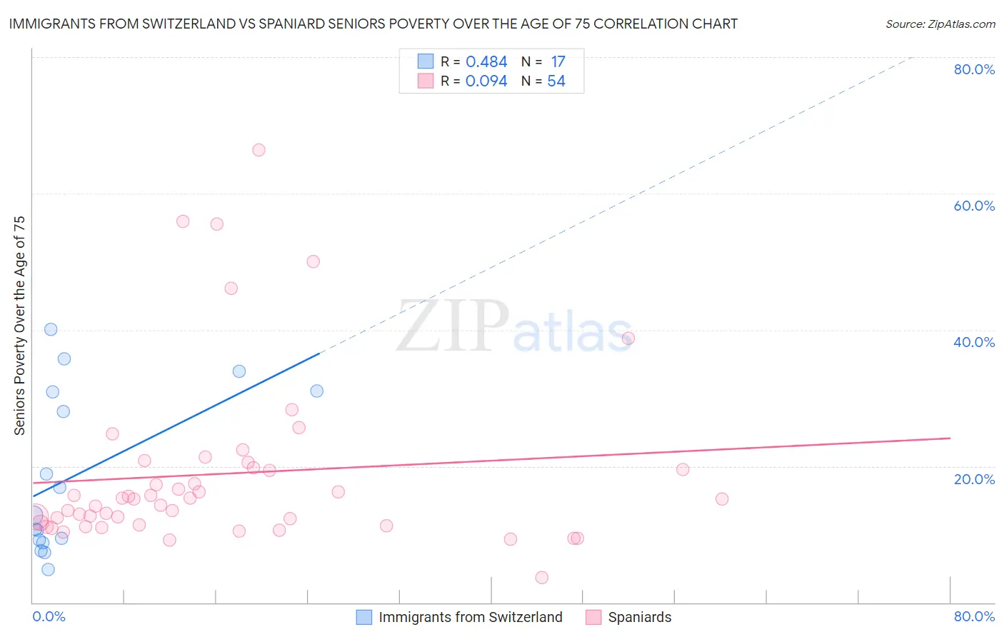 Immigrants from Switzerland vs Spaniard Seniors Poverty Over the Age of 75