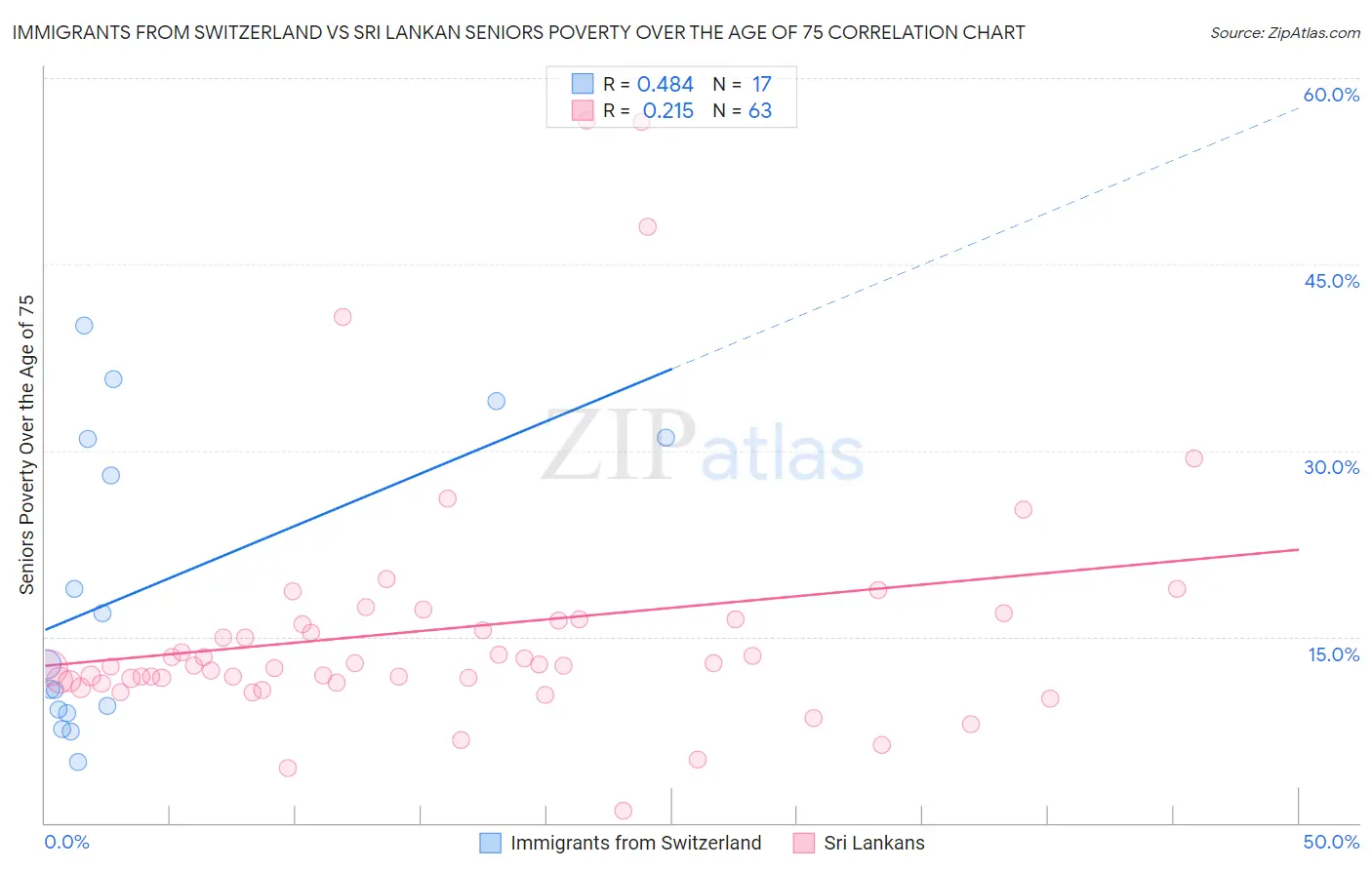 Immigrants from Switzerland vs Sri Lankan Seniors Poverty Over the Age of 75