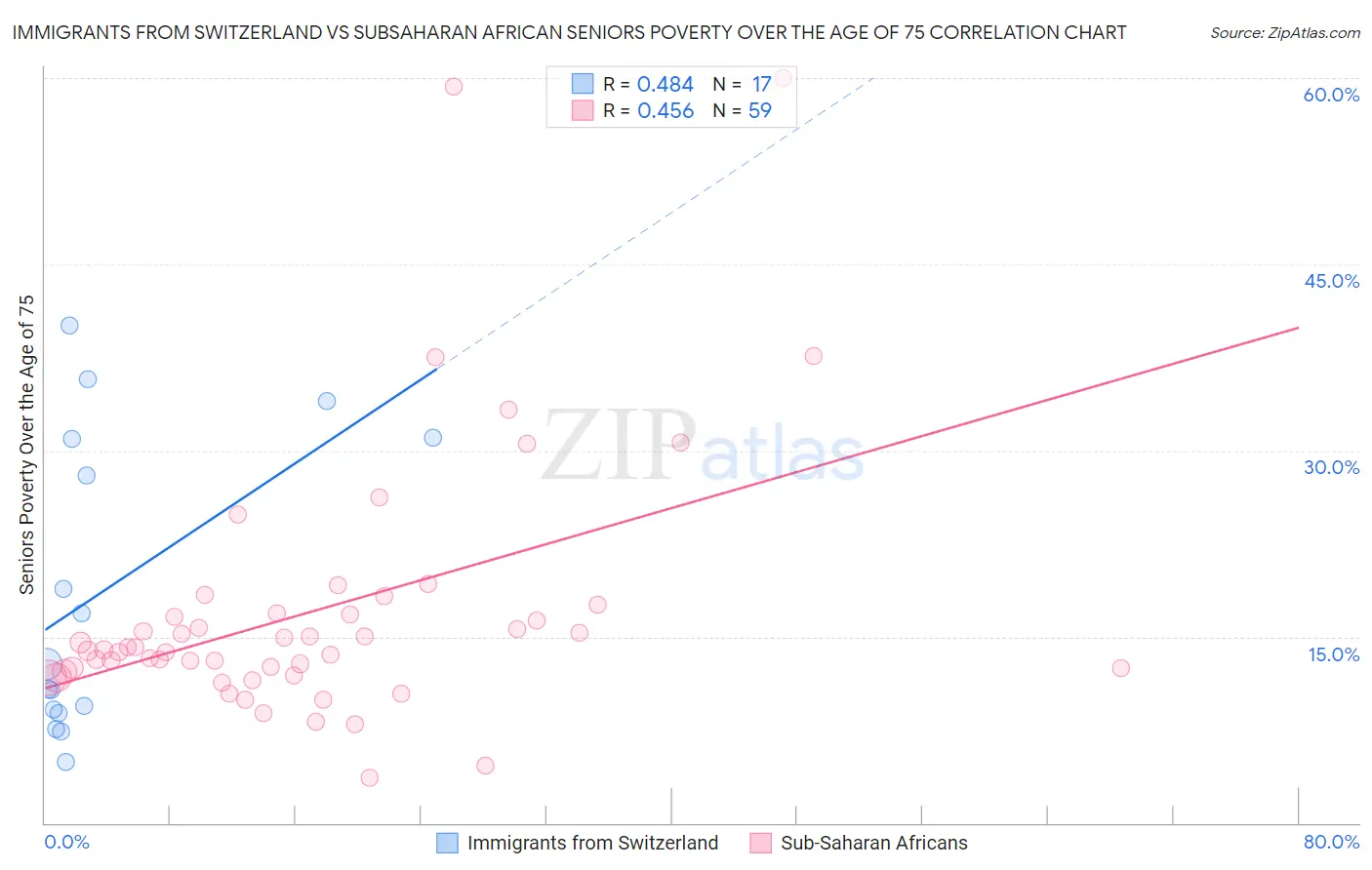 Immigrants from Switzerland vs Subsaharan African Seniors Poverty Over the Age of 75