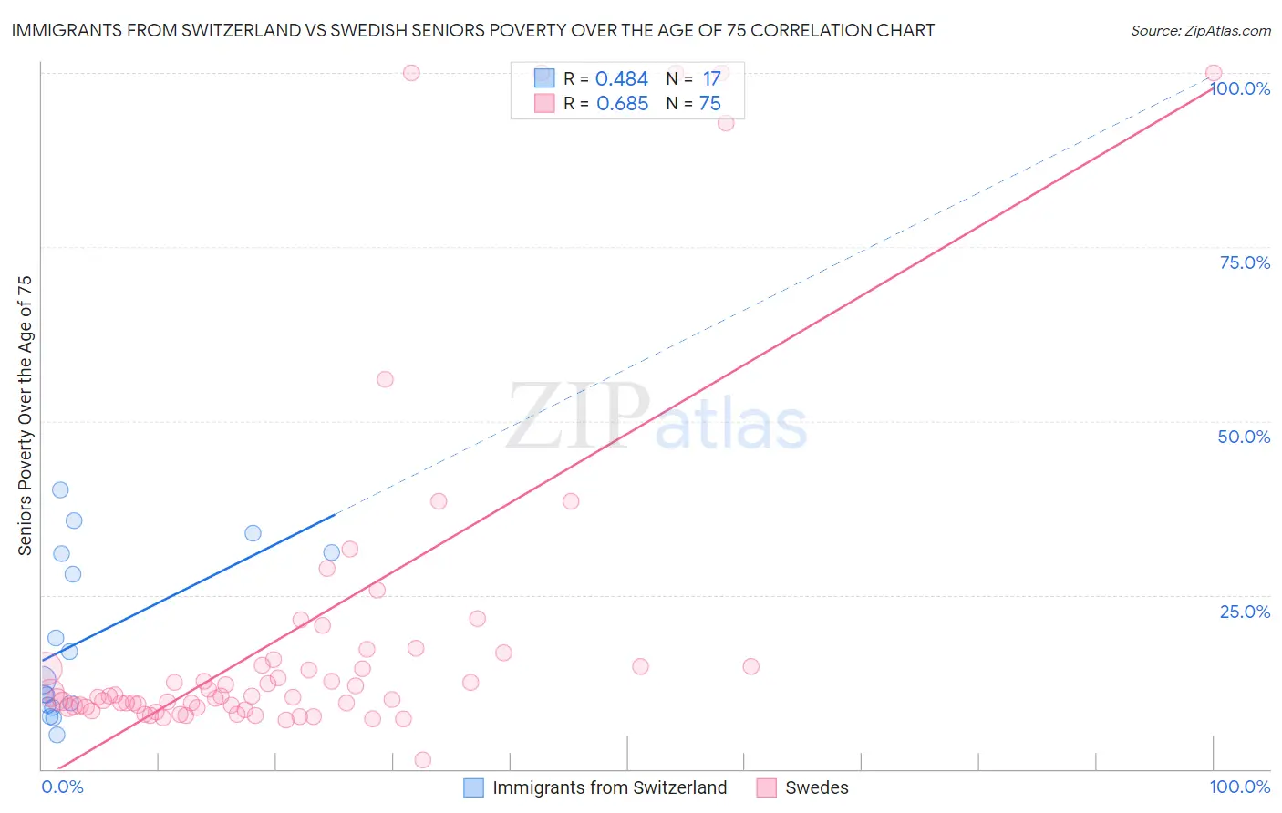 Immigrants from Switzerland vs Swedish Seniors Poverty Over the Age of 75