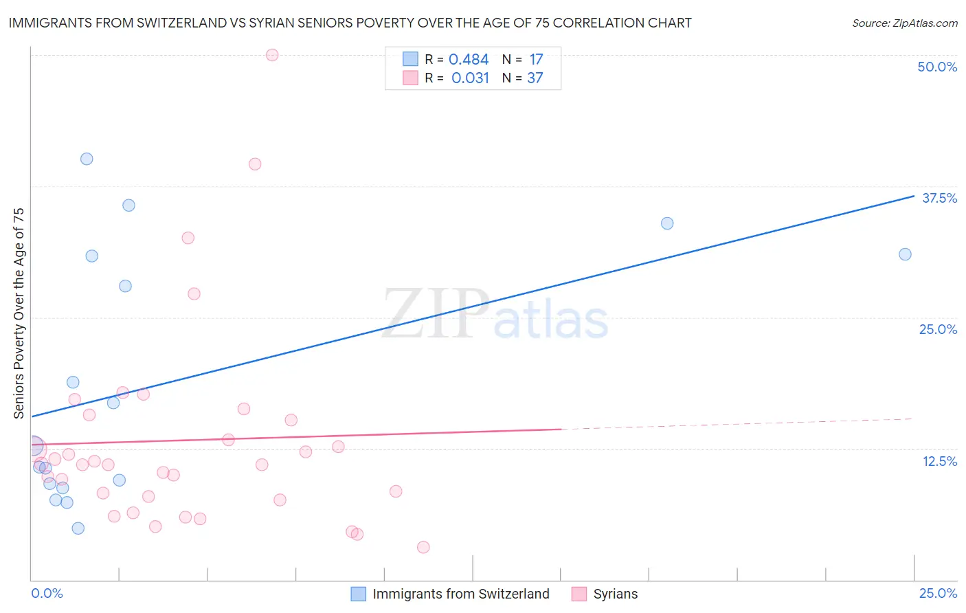 Immigrants from Switzerland vs Syrian Seniors Poverty Over the Age of 75