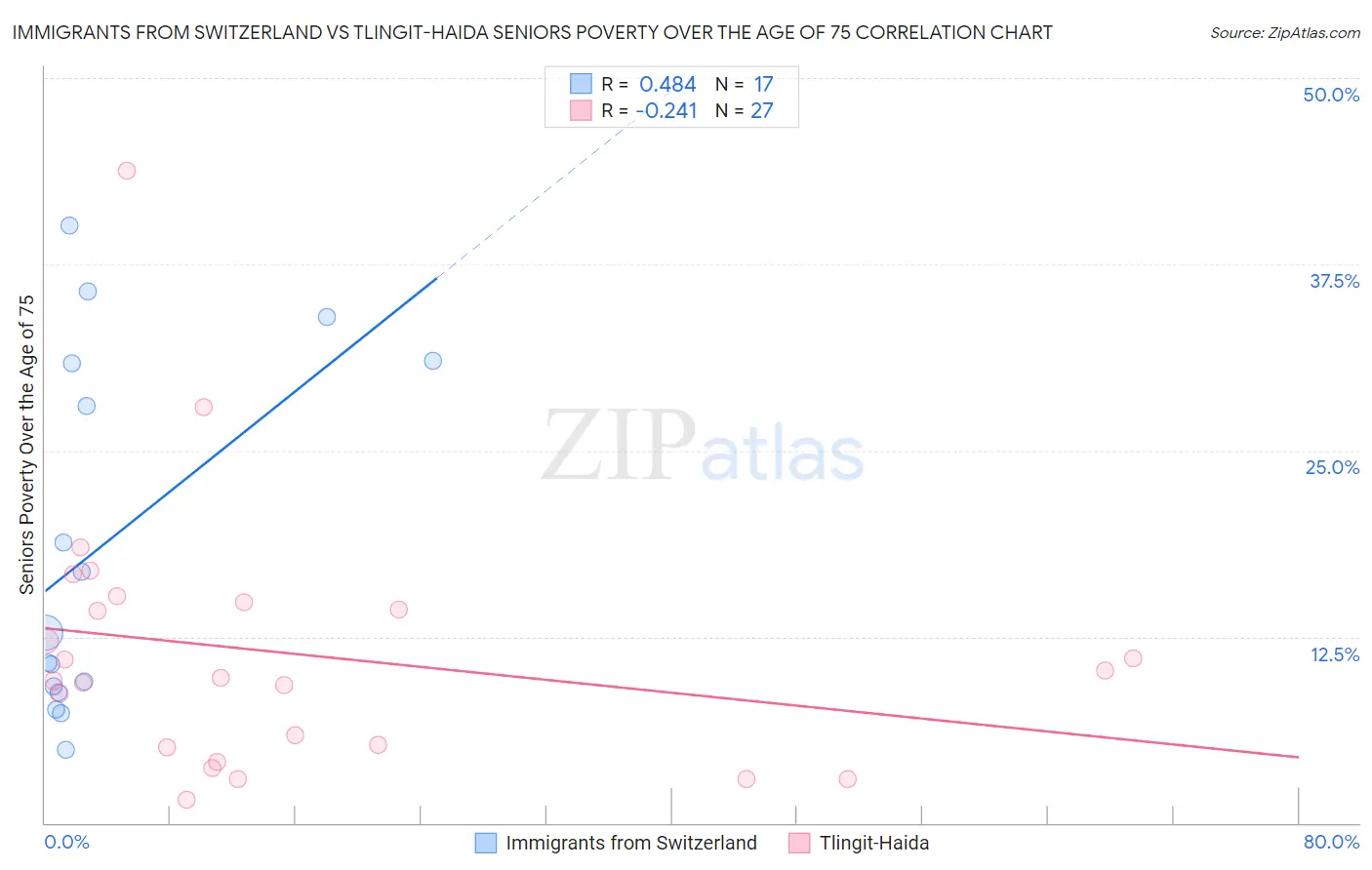 Immigrants from Switzerland vs Tlingit-Haida Seniors Poverty Over the Age of 75