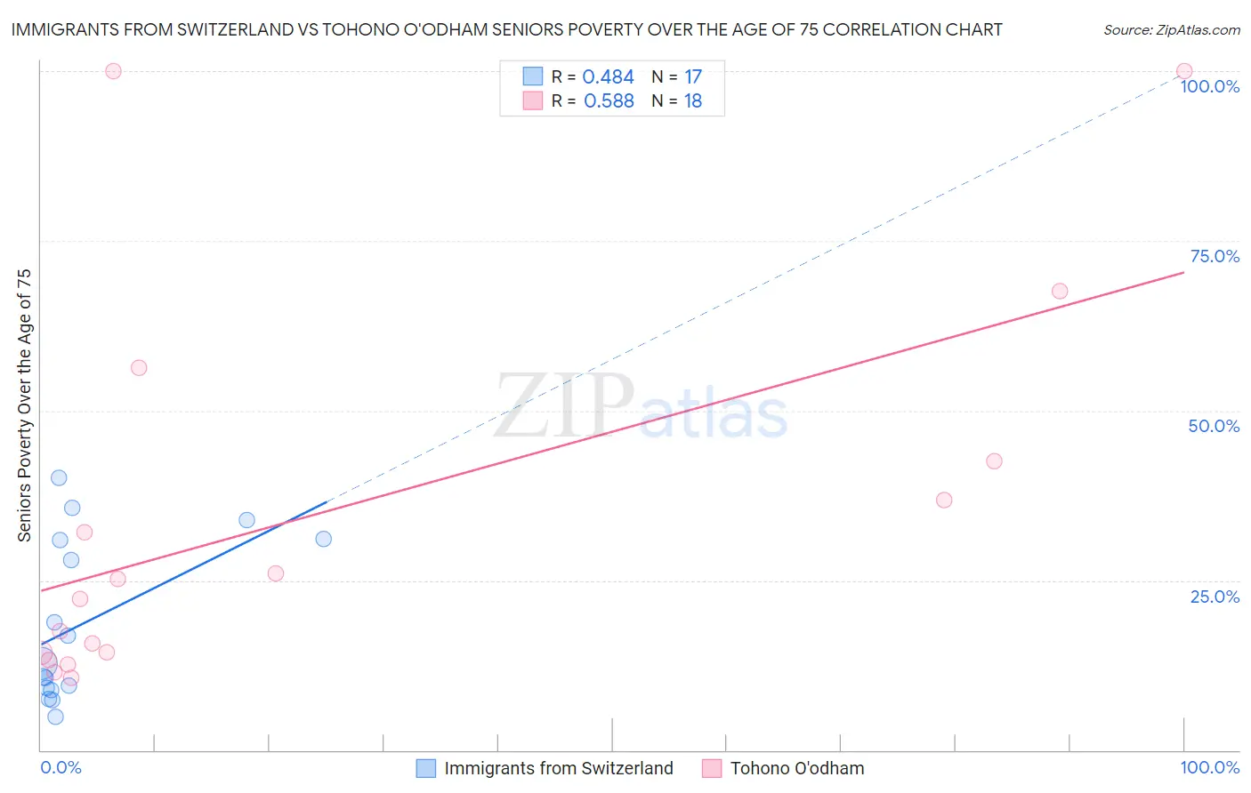 Immigrants from Switzerland vs Tohono O'odham Seniors Poverty Over the Age of 75