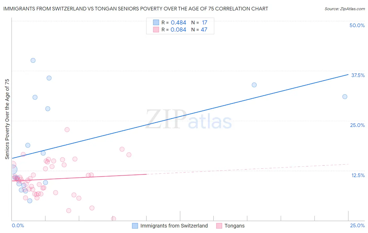 Immigrants from Switzerland vs Tongan Seniors Poverty Over the Age of 75