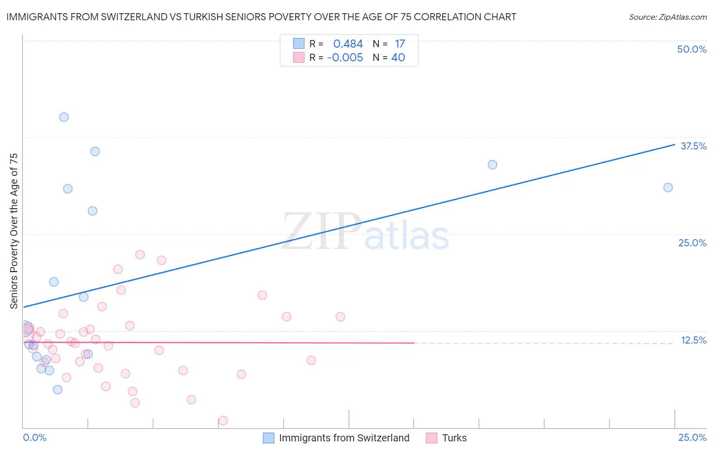 Immigrants from Switzerland vs Turkish Seniors Poverty Over the Age of 75