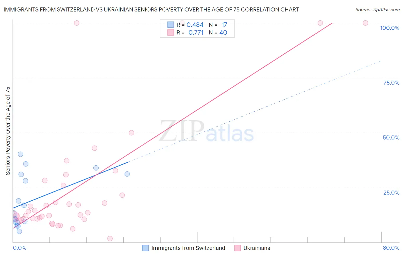 Immigrants from Switzerland vs Ukrainian Seniors Poverty Over the Age of 75