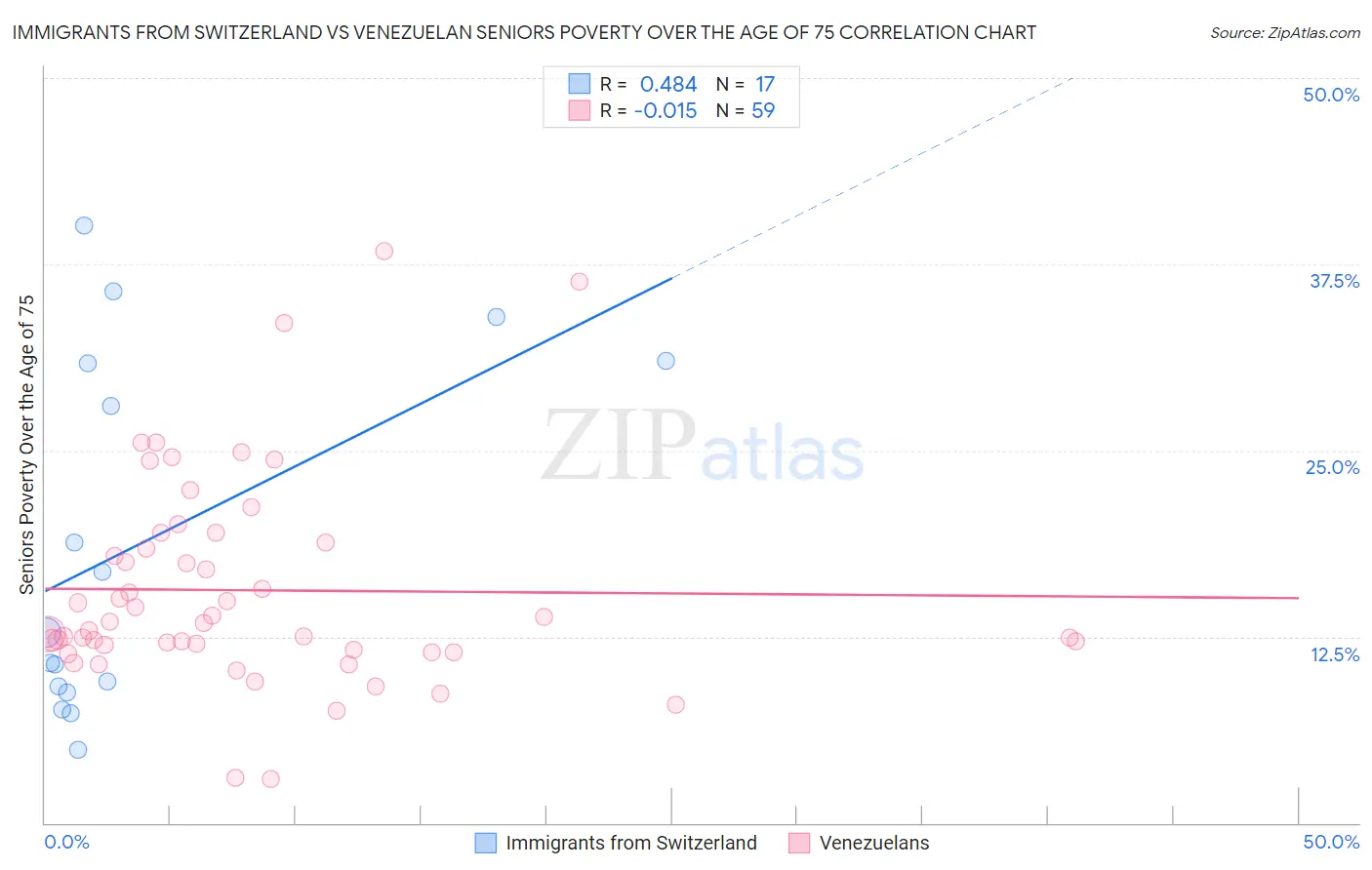 Immigrants from Switzerland vs Venezuelan Seniors Poverty Over the Age of 75