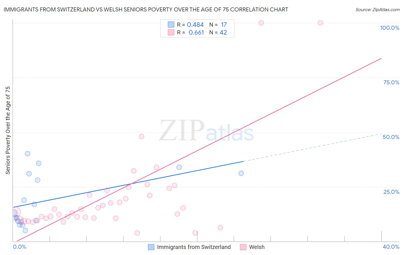 Immigrants from Switzerland vs Welsh Seniors Poverty Over the Age of 75