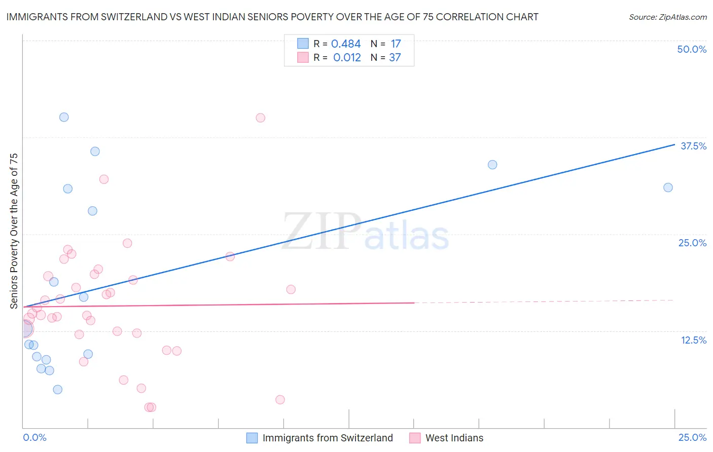 Immigrants from Switzerland vs West Indian Seniors Poverty Over the Age of 75