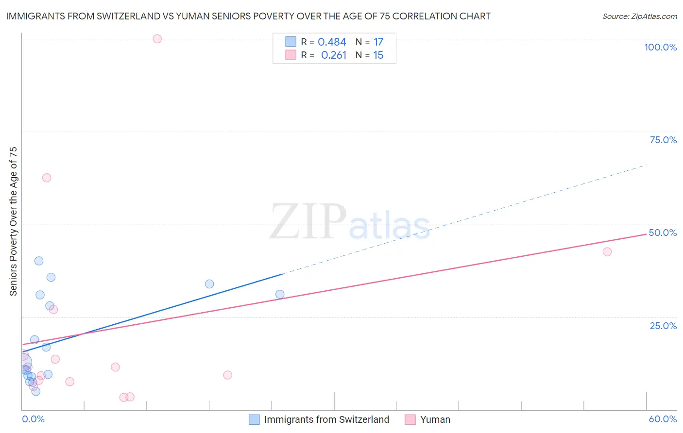 Immigrants from Switzerland vs Yuman Seniors Poverty Over the Age of 75