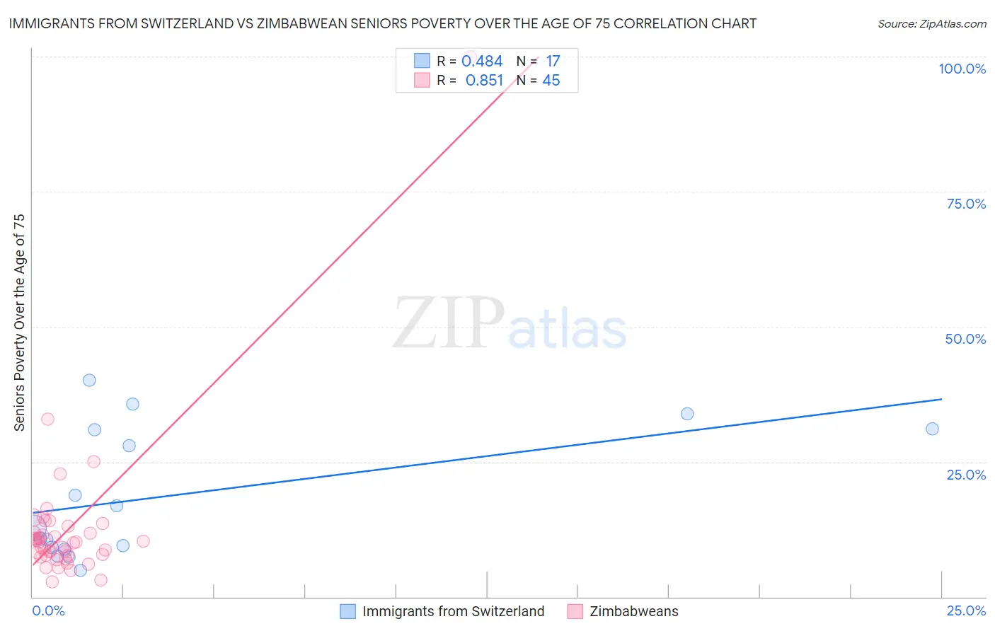 Immigrants from Switzerland vs Zimbabwean Seniors Poverty Over the Age of 75