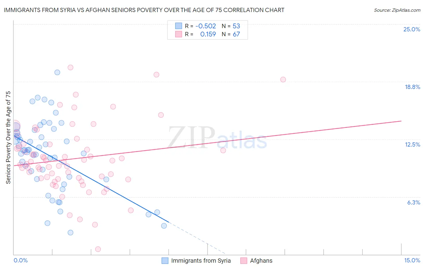 Immigrants from Syria vs Afghan Seniors Poverty Over the Age of 75