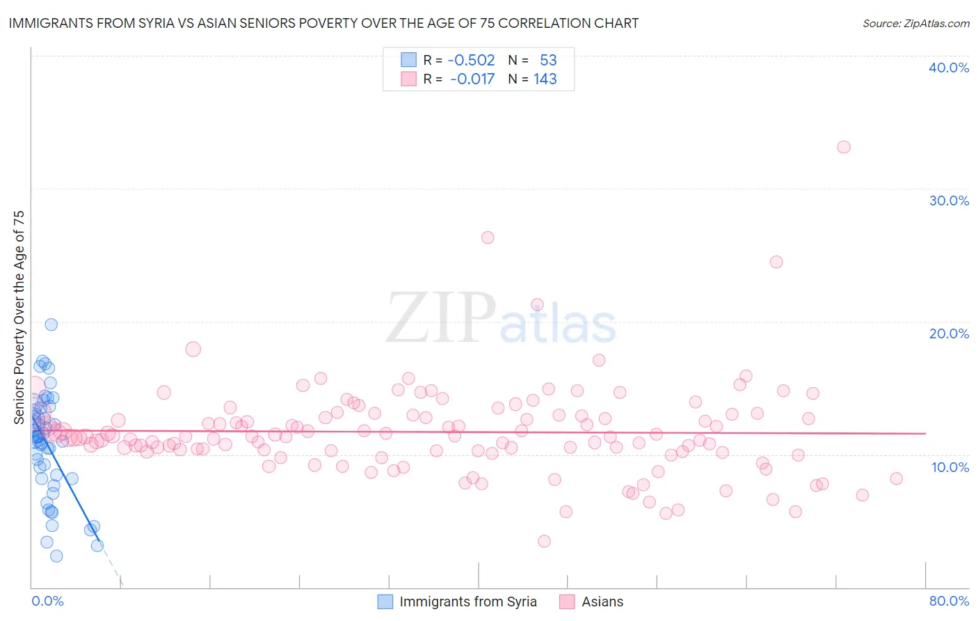 Immigrants from Syria vs Asian Seniors Poverty Over the Age of 75