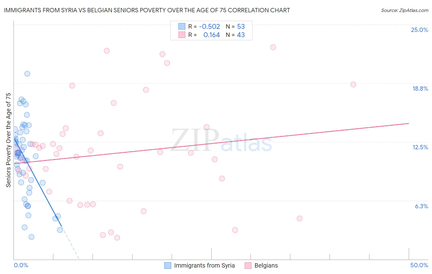 Immigrants from Syria vs Belgian Seniors Poverty Over the Age of 75