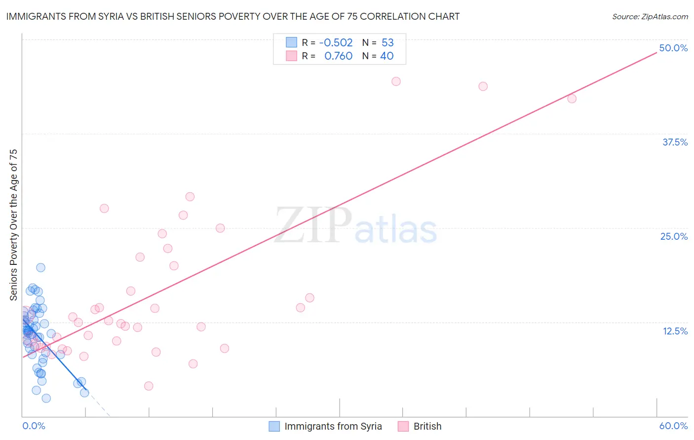 Immigrants from Syria vs British Seniors Poverty Over the Age of 75