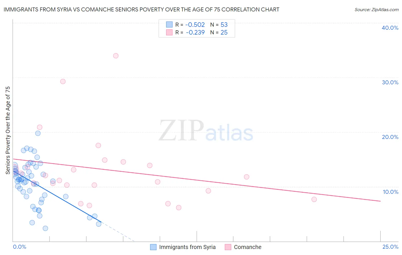 Immigrants from Syria vs Comanche Seniors Poverty Over the Age of 75