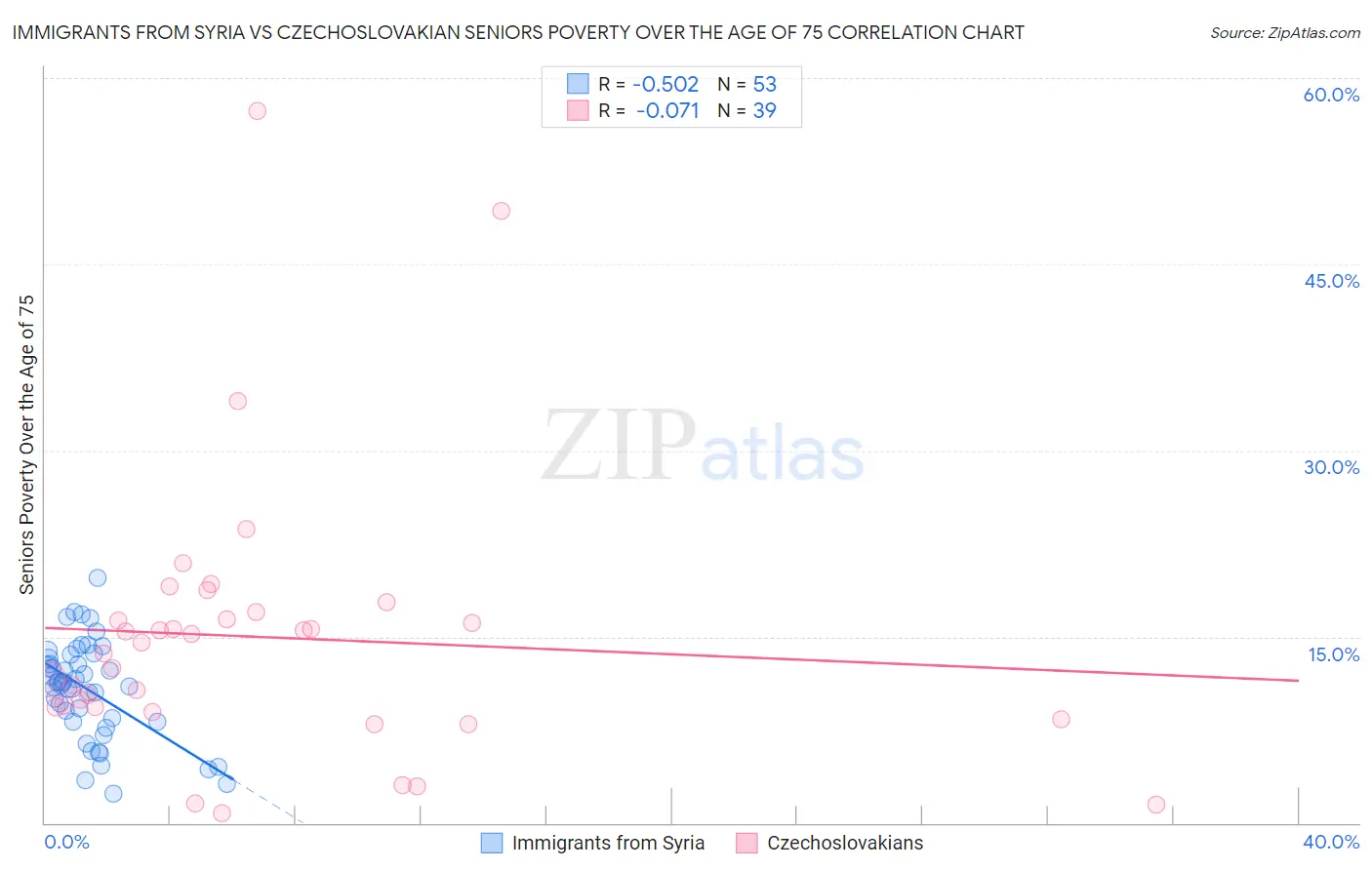 Immigrants from Syria vs Czechoslovakian Seniors Poverty Over the Age of 75