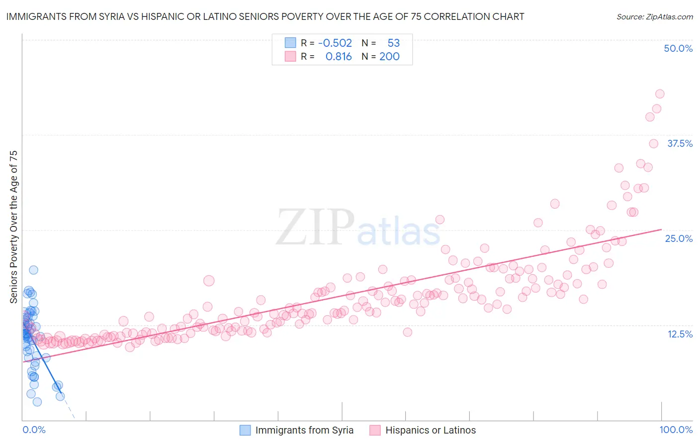 Immigrants from Syria vs Hispanic or Latino Seniors Poverty Over the Age of 75