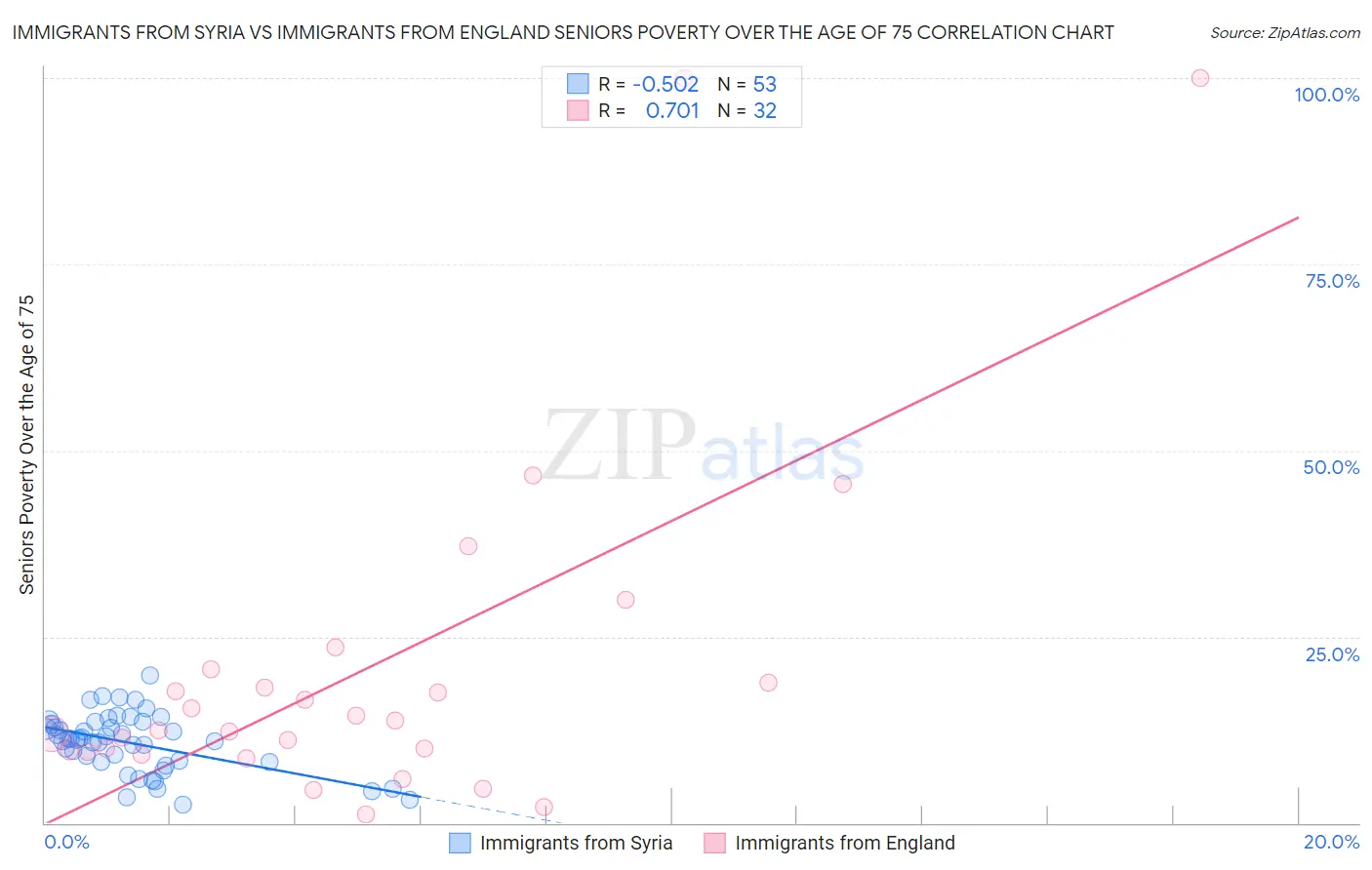 Immigrants from Syria vs Immigrants from England Seniors Poverty Over the Age of 75