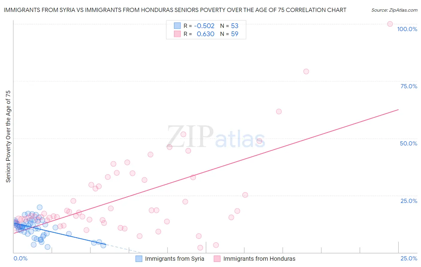 Immigrants from Syria vs Immigrants from Honduras Seniors Poverty Over the Age of 75