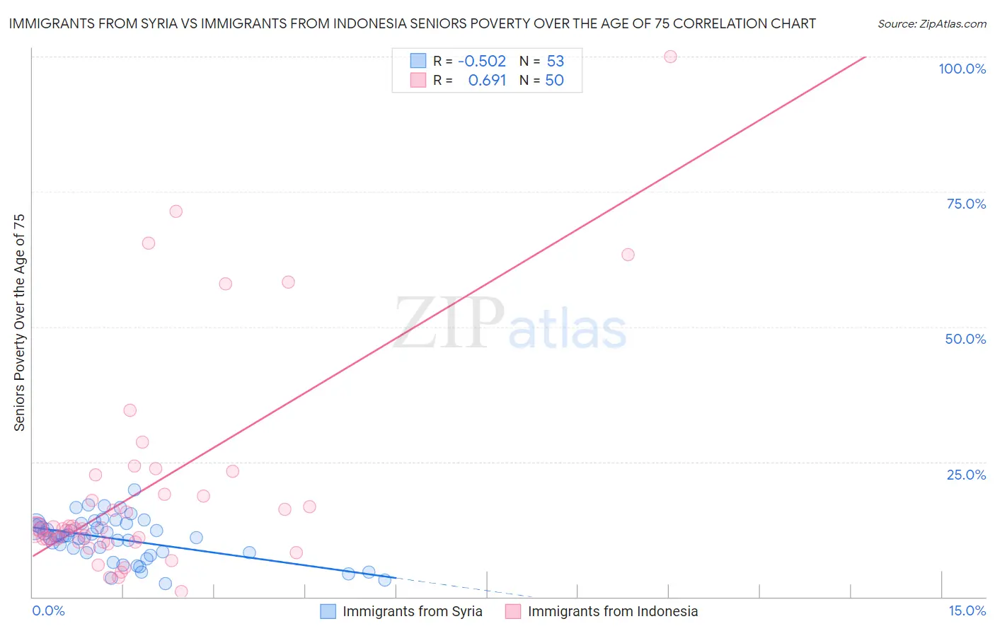 Immigrants from Syria vs Immigrants from Indonesia Seniors Poverty Over the Age of 75