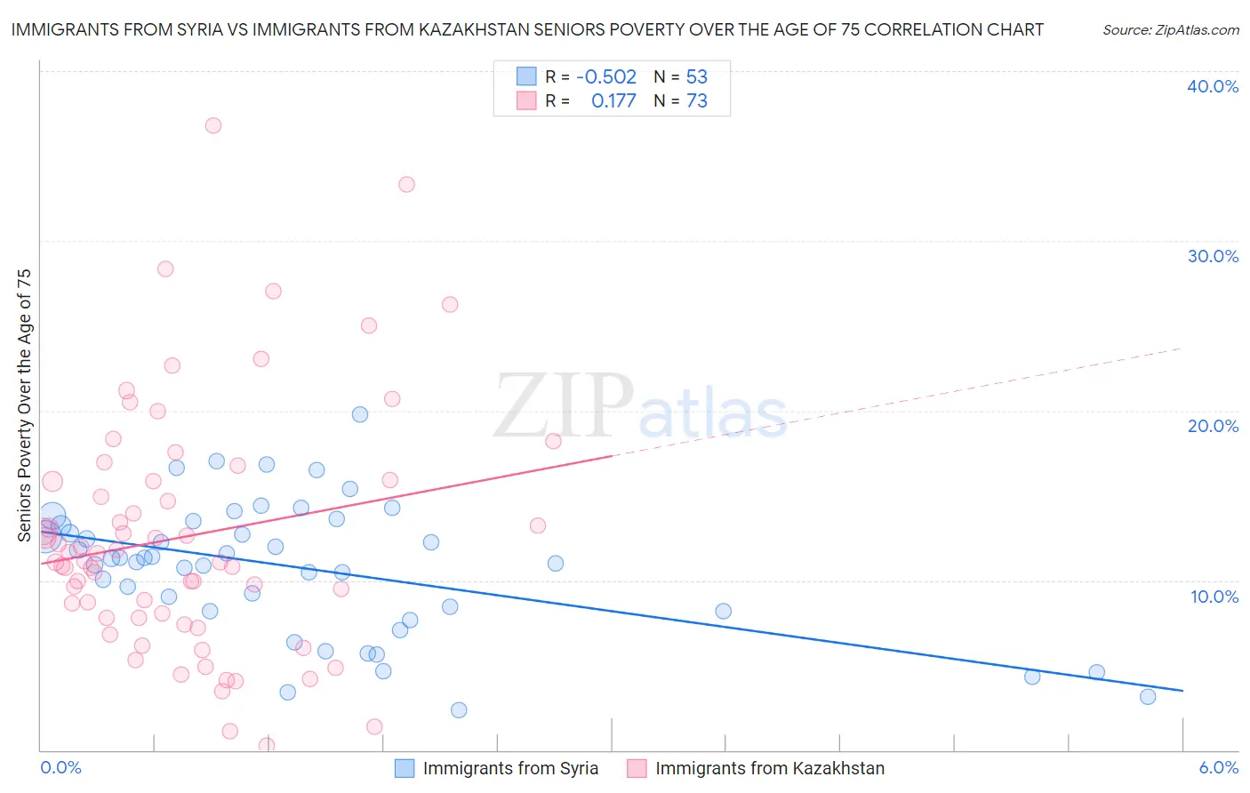 Immigrants from Syria vs Immigrants from Kazakhstan Seniors Poverty Over the Age of 75