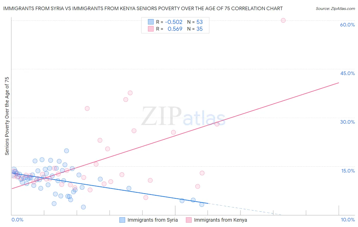 Immigrants from Syria vs Immigrants from Kenya Seniors Poverty Over the Age of 75