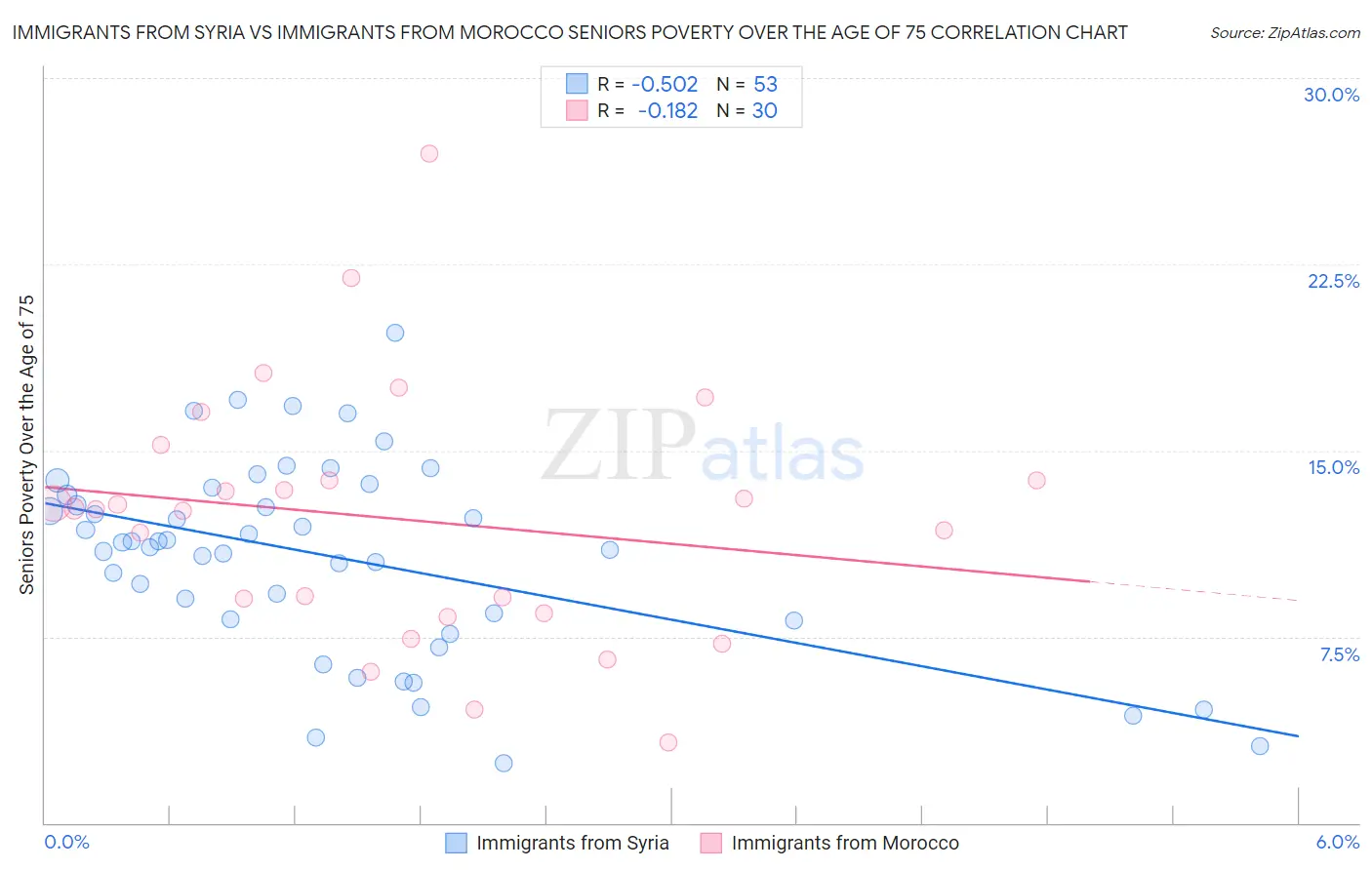 Immigrants from Syria vs Immigrants from Morocco Seniors Poverty Over the Age of 75