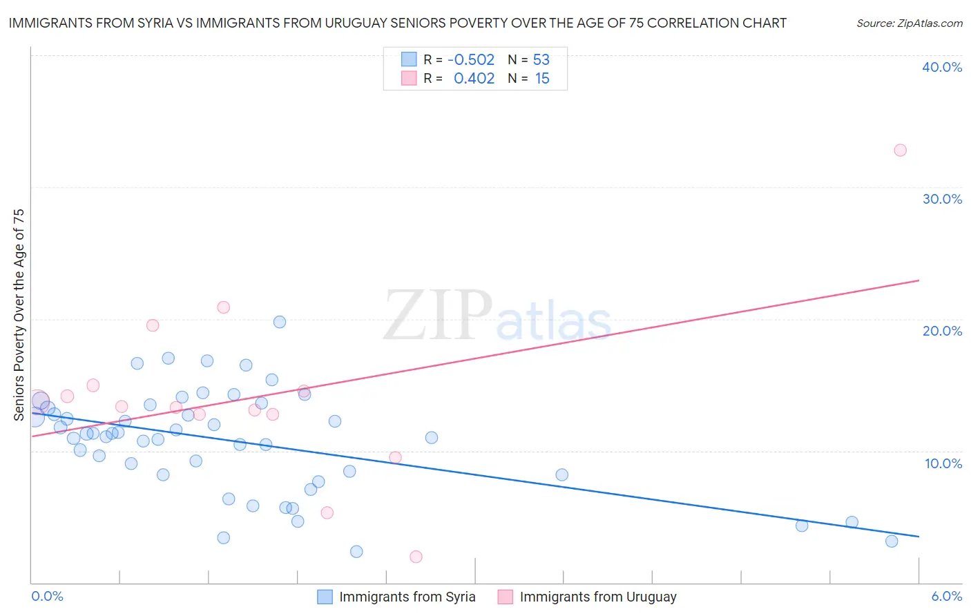 Immigrants from Syria vs Immigrants from Uruguay Seniors Poverty Over the Age of 75