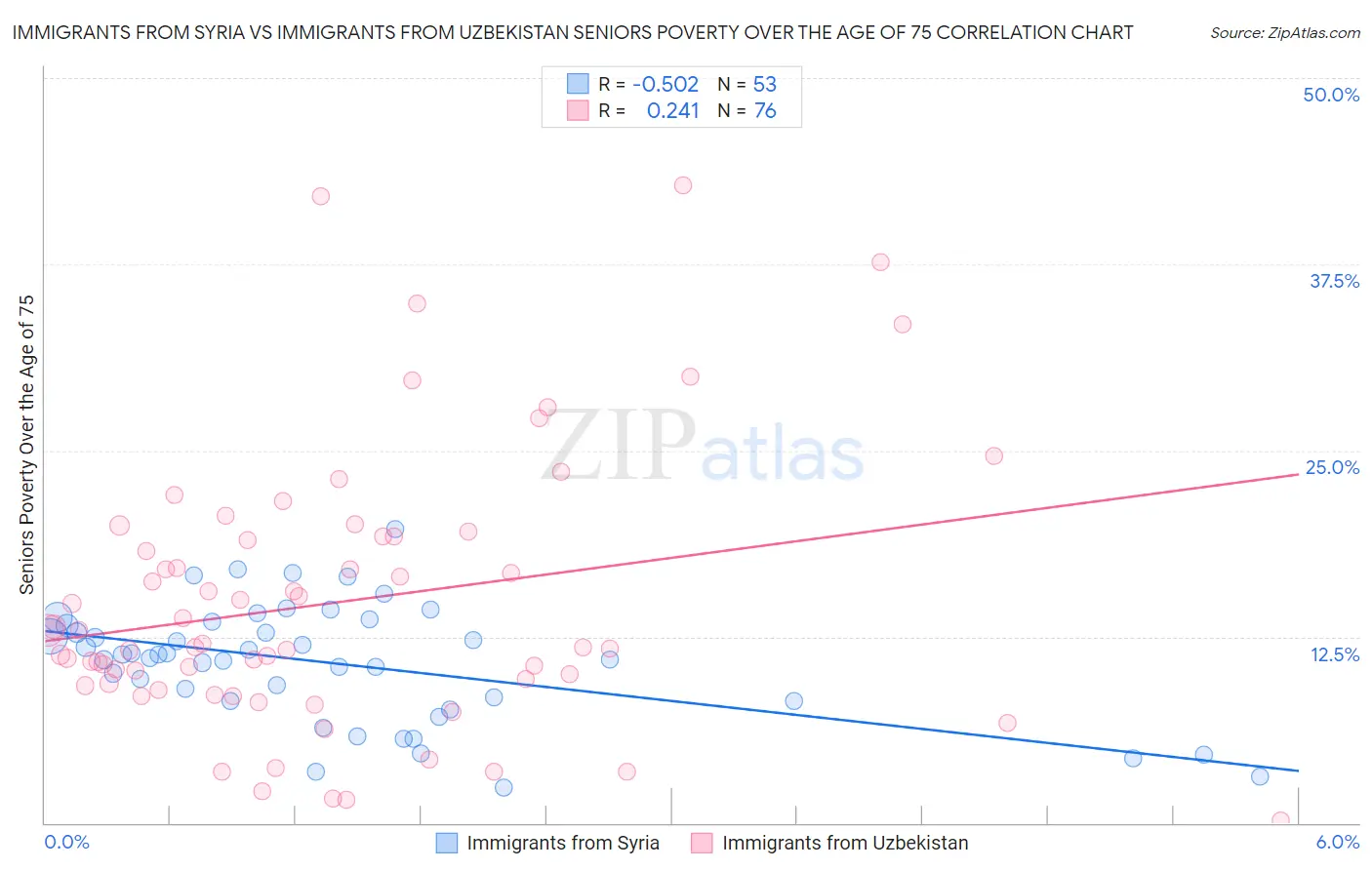 Immigrants from Syria vs Immigrants from Uzbekistan Seniors Poverty Over the Age of 75