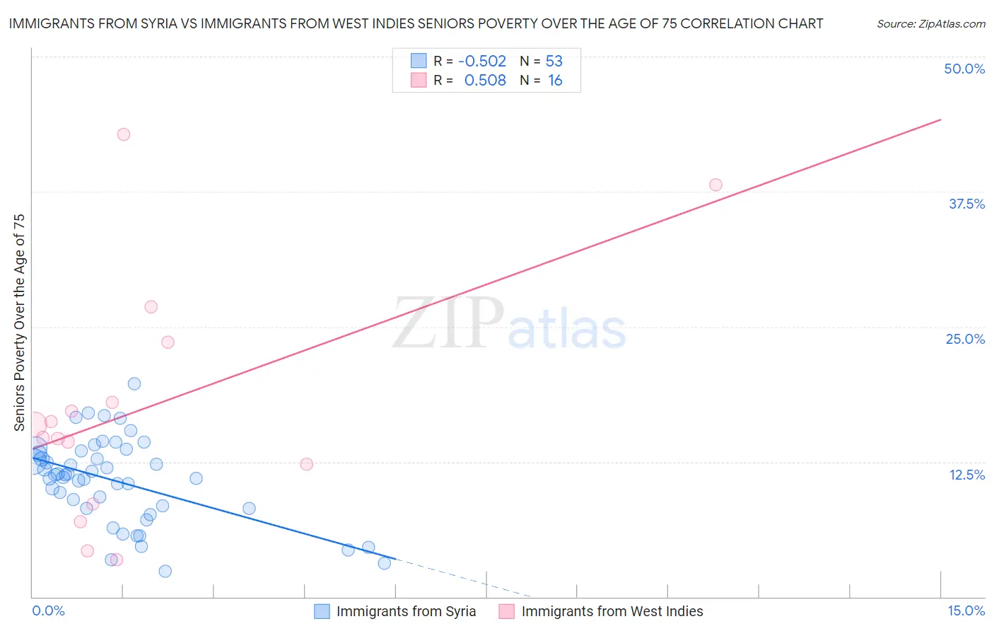 Immigrants from Syria vs Immigrants from West Indies Seniors Poverty Over the Age of 75